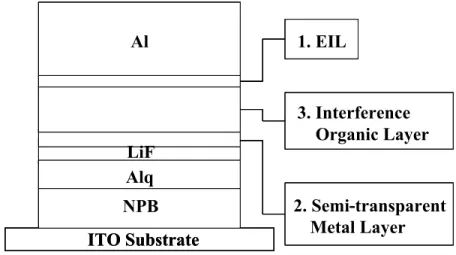 Fig. 1 shows the basic configuration of a low reflectance OLED in this study. The low reflection OLED consists of a  front control-part and a back MOM structure cathode