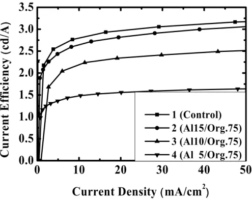 Fig. 2 shows the current efficiency versus current density curves of the control OLED (device 1) and low-reflection  OLEDs (device 2 to 4)