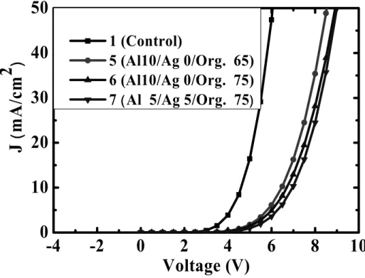 Fig. 3 J-V curves of the control OLED (device 1) and low-reflection OLEDs (device 5 to 7) which adapts an Al/Ag double metal  layer, fixing the total thickness at 10 nm, as the semi-transparent metal layer in the MOM structure cathode