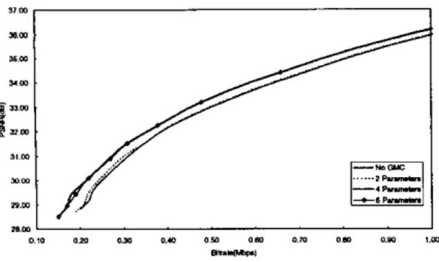 Figure  2  Rate-PSNR  curve  of  sequence  Table  Tennis,  where  curves of  no GMC and GMC with two,  four, and  six  parameters  motion models are shown