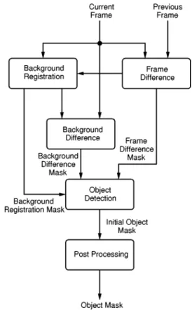 Fig. 1. Block diagram of proposed video segmentation algorithm.