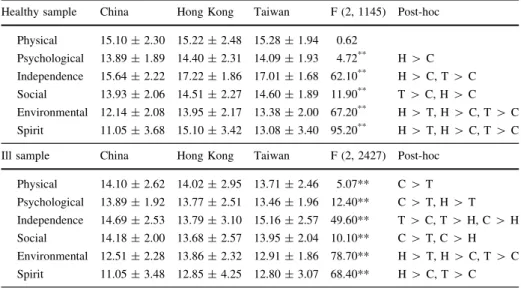 Table 6 The average and standard deviation of the six QOL domains for healthy and ill participants in the three Chinese versions