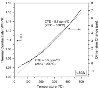 Figure 8 shows the dissolution results for sintered L2 glass and L30A composite. The samples showed distinct dissolution results, of which the L30A had no apparent mass loss and a very small pH variation in D.I