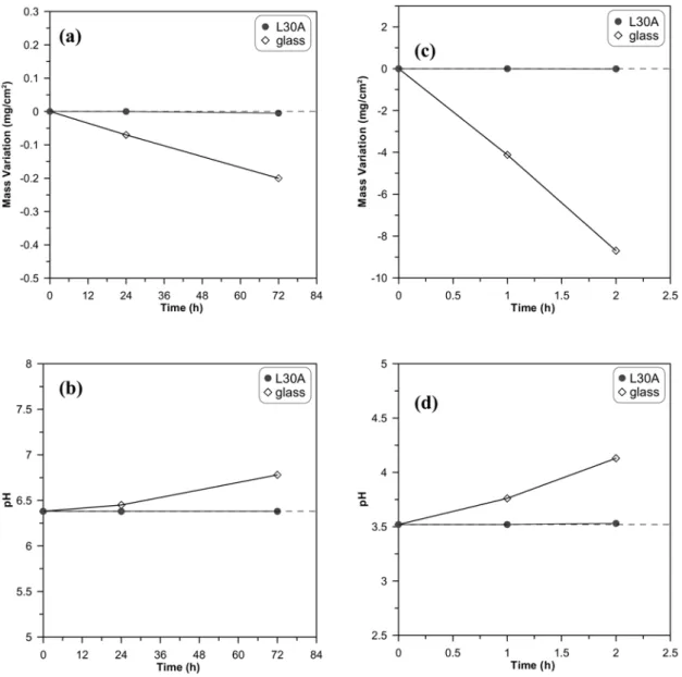 Fig. 8.  (a) and (c) Mass variation as a function of aging time for the L2 glass and L30A glass-ceramic composites; (b) and (d) pH variation of the solutions containing water or acid plotted against the aging time.