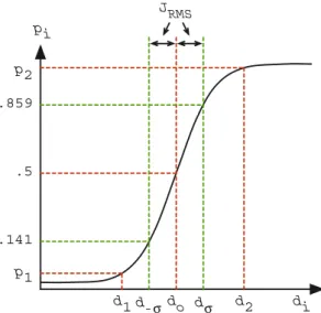 Fig. 3. Delay line calibration.