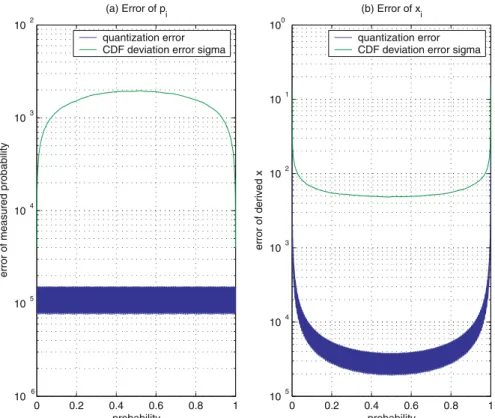 Fig. 6. Errors of measured probabilities (a) and computed x (b) (N ¼ 2 14 ).