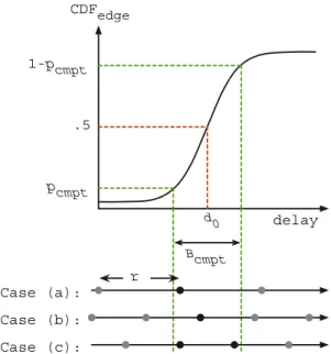 Figure 7 illustrates how the size of C is affected by J RMS , the delay line resolution r, and the delay value offset.
