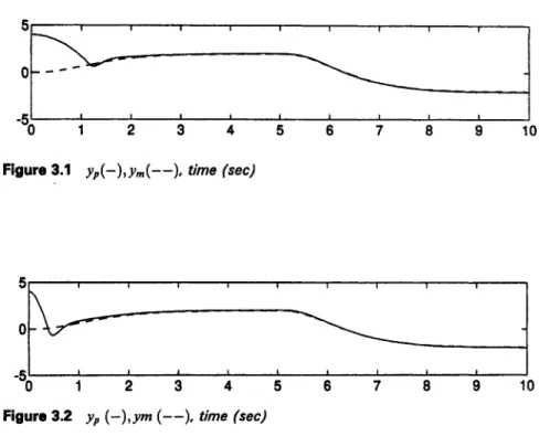 Figure  3.1  yp ( - ) ,  Ym ( - - ) ,   time (sec) 
