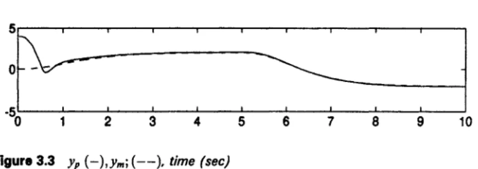 Figure 3.3  yp (-), Ym; ( - - ) ,   time (sec) 