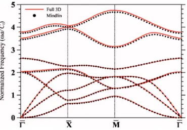 FIG. 3. 共Color online兲 Band structure of the infinite two- two-dimensional phononic-crystal plate calculated with 441 plane waves