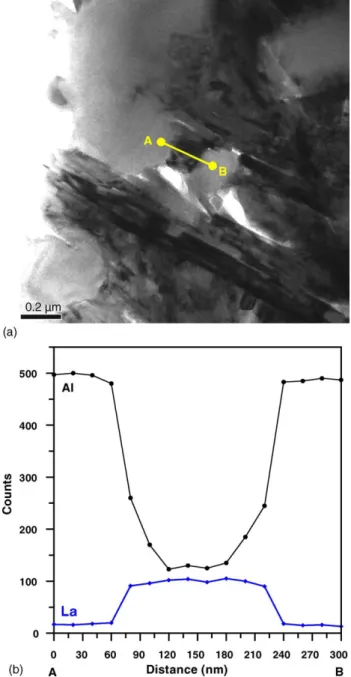 Fig. 11. (a) SEM, (b) TEM micrographs showing the flaky crystals of L30A, and (c) dilatometric curve showing an obvious volume expansion starting at 880 ◦ C.