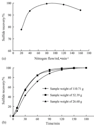 Fig. 4. (a) Effects of nitrogen flow rate on the recovery of H 2 S from Na 2 S suspension, 180 min