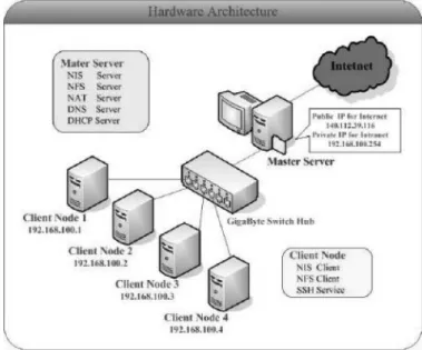 Fig. 2. The hardware architecture of a PC cluster system.