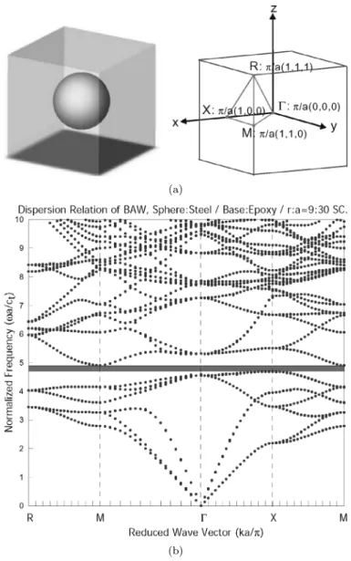 Fig. 7. A 3D simple cubic lattice phononic crystal with a sphere in- in-clusion: (a) Lattice arrangement and the ﬁrst Brillouin zone; (b)  Dis-persion relation.