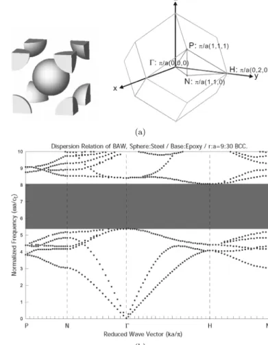 Fig. 8. A 3D simple cubic lattice phononic crystal with a cube inclu- inclu-sion: (a) Lattice arrangement; (b) Dispersion relation.