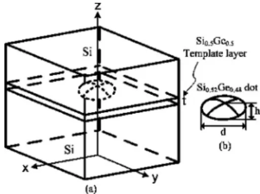 FIG. 1. 共a兲 Schematics and geometries of Ge QD nanostructure. 共b兲 d and h are the base diameter and height of the island, respectively.