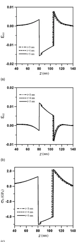 FIG. 3. Energy diagrams of the strained SiGe /Si QD heterostructures plot- plot-ted along the z-axis for template layer thicknesses t = 5 nm.