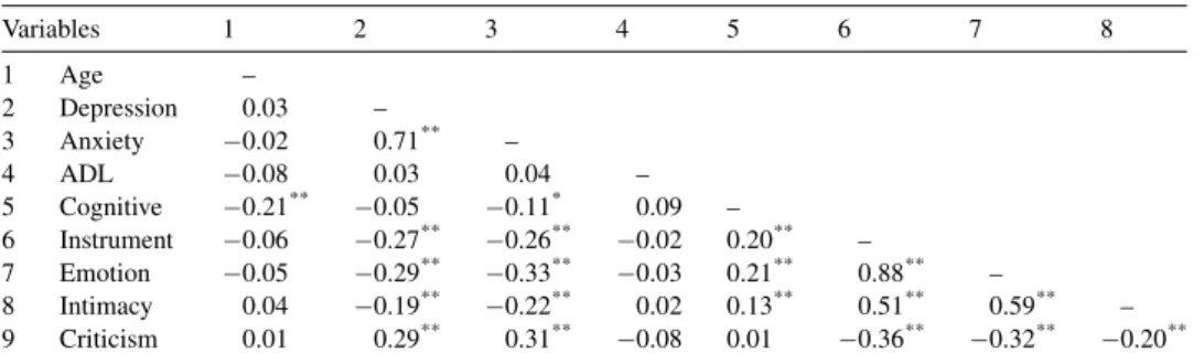 Table 2 shows the correlation matrix of all continuous variables, including depression.