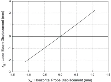 Fig. 5. Exact optical configuration during horizontal scanning.