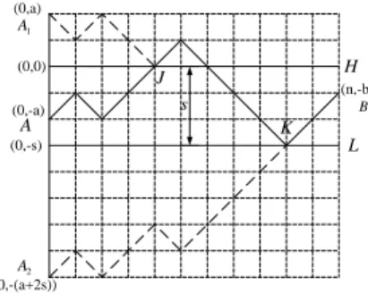 Figure 2: Count the Number of Paths that Hit Barrier H (or L) by the Reﬂection Principle and the Inclusion-Exclusion Principle.