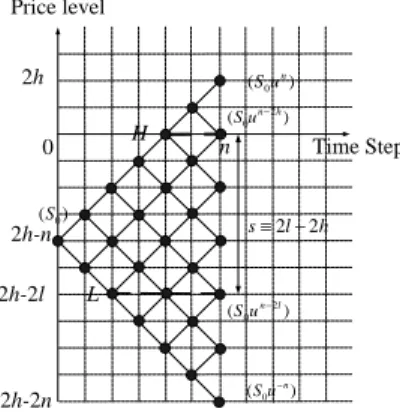 Figure 3: Placing a CRR Lattice on a Grid (for Pricing both Single- and Double-Barrier  Op-tion)
