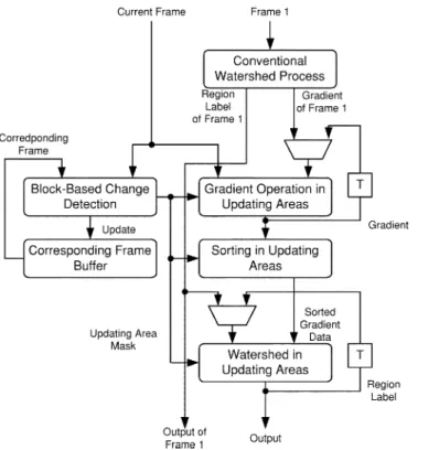 Fig. 4. Procedures of the proposed watershed algorithm for (a) the first frame and (b) the other frames.