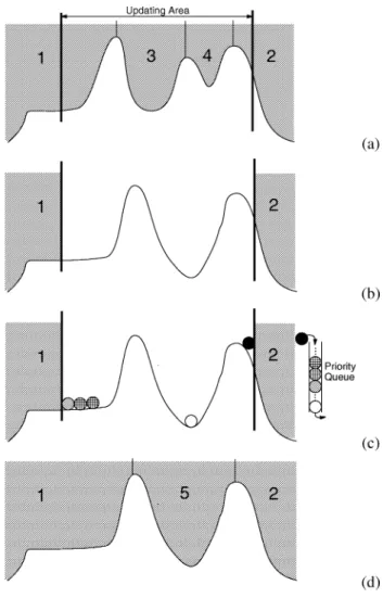 Fig. 6. Example of the proposed watershed algorithm. (a) Watersheds of previous frame