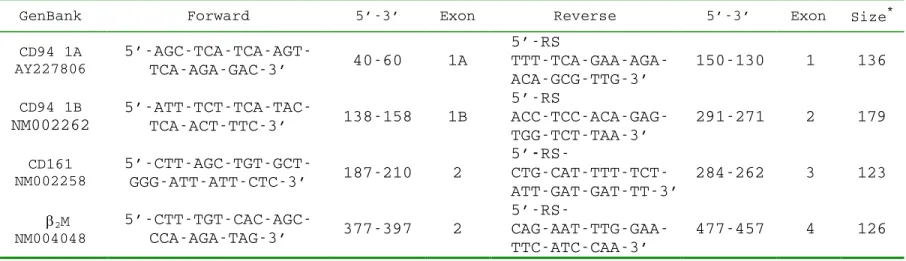 Table 1. Primers for CD94 and CD161
