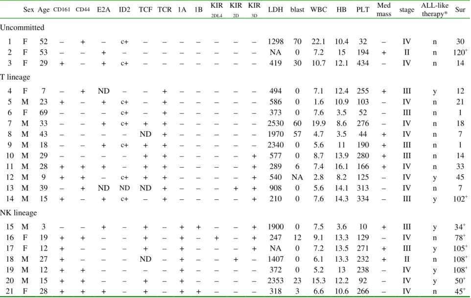 Table 3. Pathologic and clinical data for lymphoblastic lymphomas