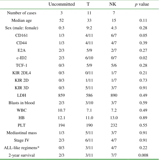 Table 4. Lineage assignment according to CD94 1A and TCR rearrangement