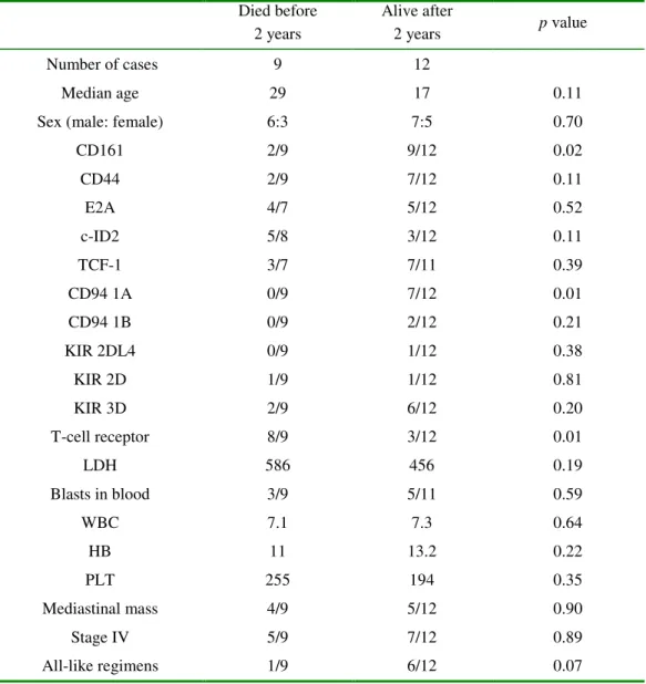 Table 5. 2-year survival correlates with CD94 1A &amp; TCR rearrangement
