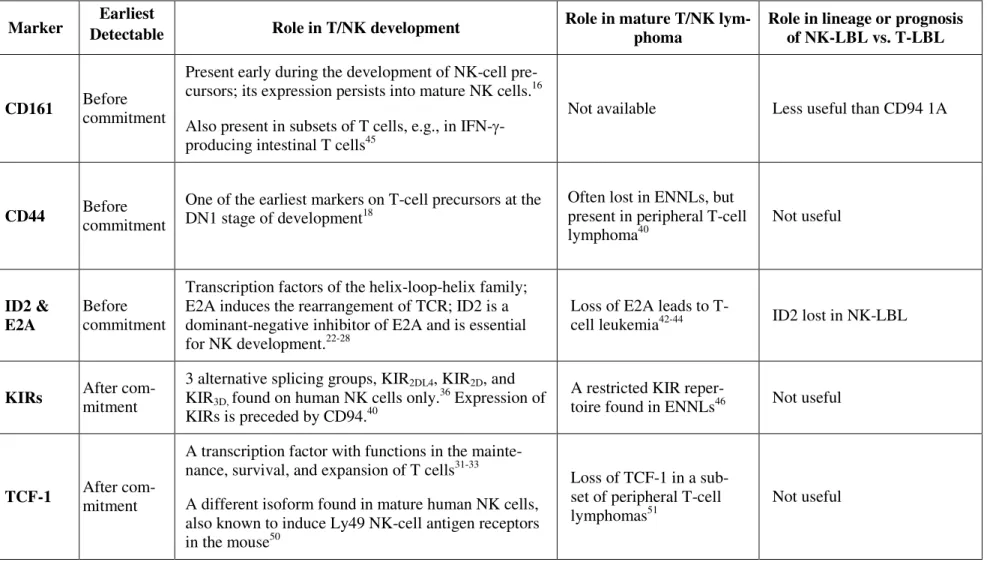 Table 6. Summary of candidate lineage markers