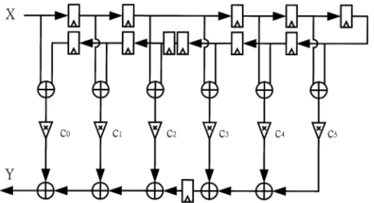 Fig. 2. Symmetrical Retimed linear-phase direct form architecture with 12 taps.