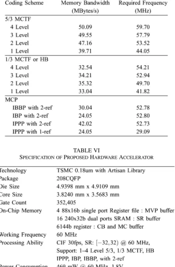 Table V summarized the required frequency and memory bandwidth for different coding schemes in our proposed  hard-ware accelerator