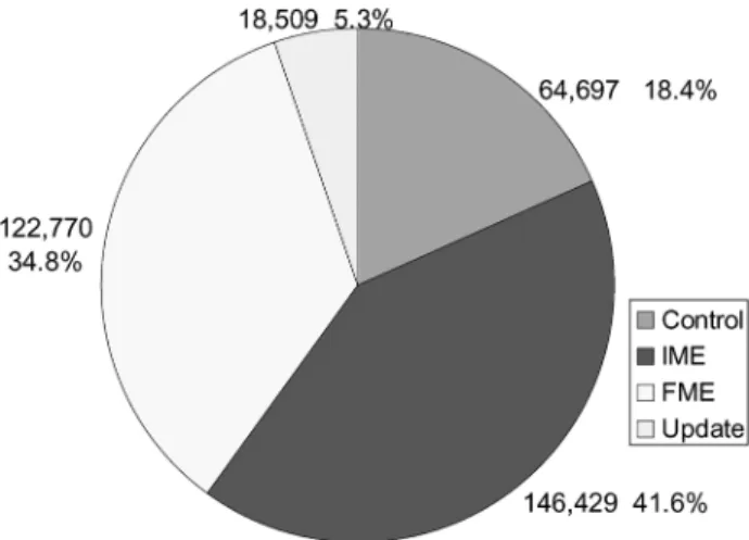 Fig. 16. Distribution of gate count in the proposed hardware accelerator.