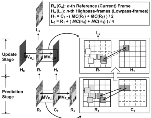 Fig. 1. Scheme of 5/3 MCTF and the basic operations of prediction and update stage. Note that the derivation equations are only for biprediction mode.