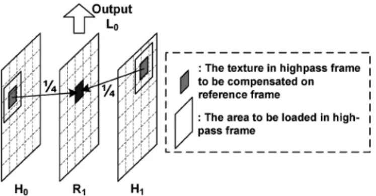 Fig. 10. Illustration of double reference frames scheme of MC (H: highpass frame; R: reference frame).
