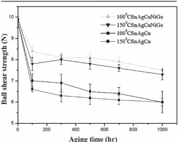 Table I. Ball Shear Strengths (N) of Sn3Ag0.5Cu and Sn3Ag0.5Cu0.06Ni0.01Ge BGA Packages with