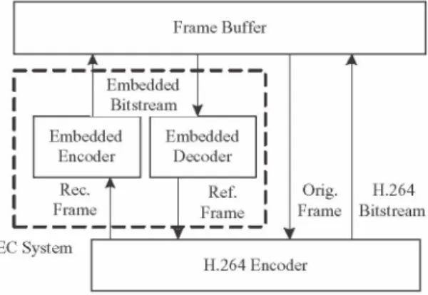 Fig. 1. The EC system for H.264 video encoder.