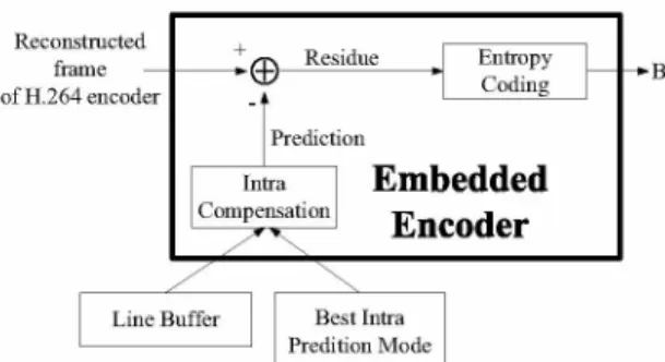 Fig. 3. Proposed architecture of embedded encoder.