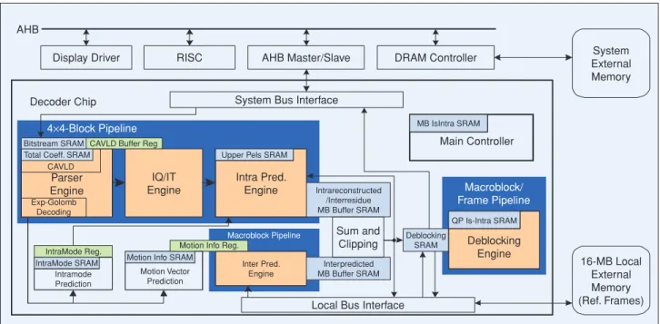 Figure 7 shows the parallel FME architecture [14]. The design concepts are stated as follows