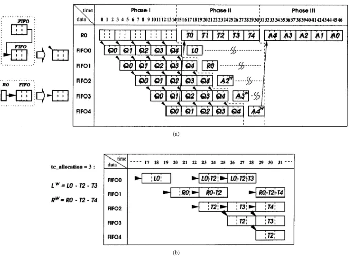 Fig. 2. Register allocation table and the related data flow for (a) overall IQ and MC decoding and (b) the flexible data allocation for DeM mode tc_allocation =3.