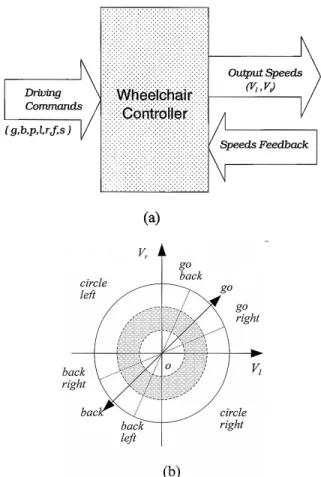 Fig. 1. Models of wheelchair controller. (a) Control model. (b) Speed model.