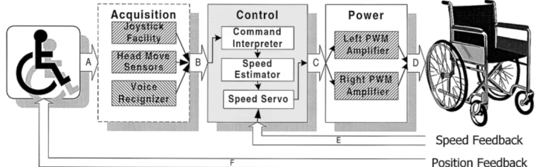 Fig. 2. Block diagram of the wheelchair controller system.