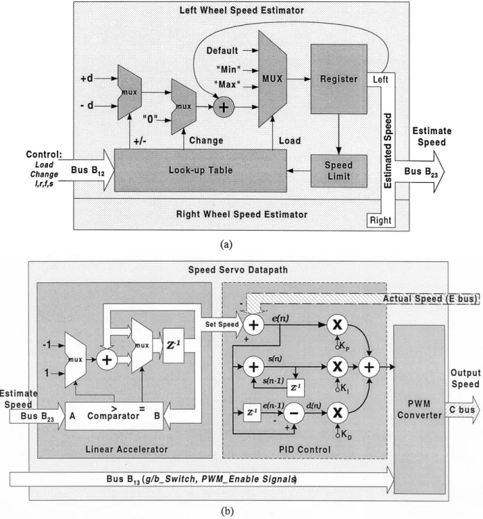 Fig. 4. Architecture of speed estimator and speed servo blocks. (a) Speed estimate datapath