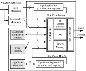 Fig. 11. Example of GOCS: four columns are grouped together in this example. The numbers in the bottom are the clock cycles required to encode these bits.