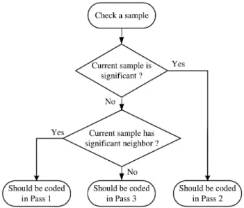 Fig. 17. Flowchart of sample checking to determine which pass a sample belongs to.