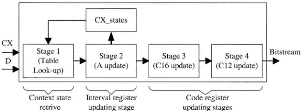 Fig. 20. Data flow of arithmetic encoder with four-stage pipeline.