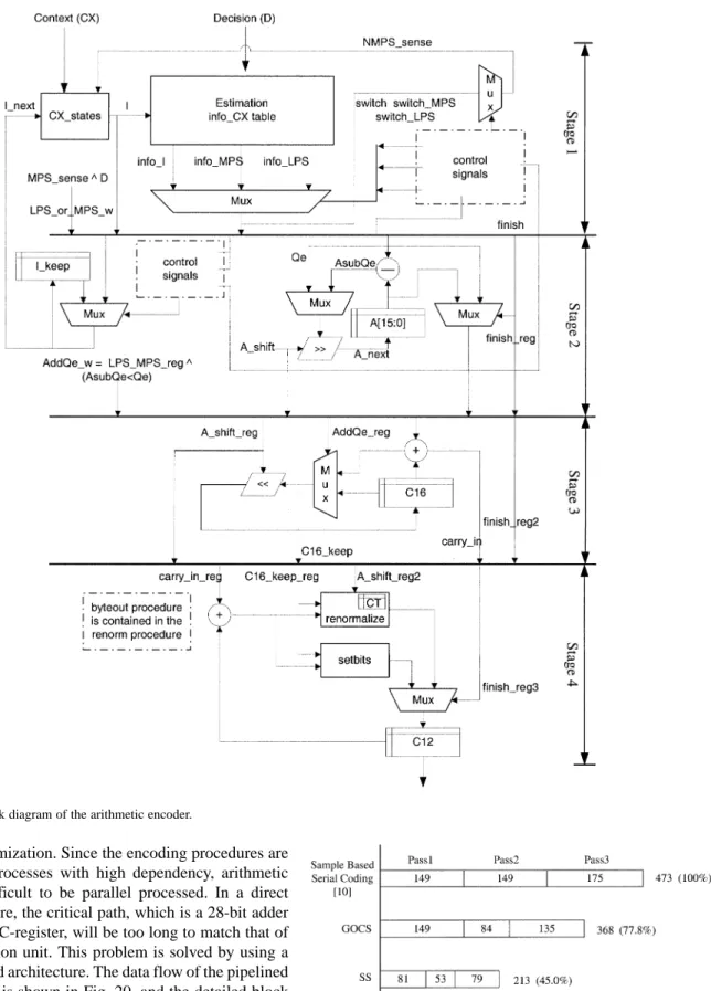 Fig. 21. Detailed block diagram of the arithmetic encoder.