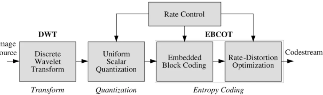 Fig. 1. Functional block diagram of JPEG 2000 encoder. The DWT and the EBCOT are adopted as transform and entropy coding algorithm, respectively